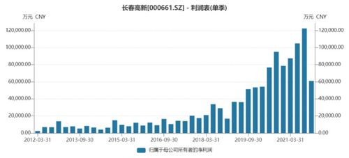 長(zhǎng)春高新去年第四季度凈利創(chuàng)近六年來(lái)單季度最大降幅，物業(yè)管理業(yè)務(wù)影響幾何？